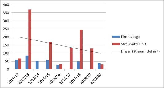 Bild vergr��ern: Immer weniger Winter in Landau
Seit dem Winter 2011/12 hat sich der Einsatz von Streusalz und Sole in Landau halbiert - das belegt die Trendlinie (schwarz) der zusammengefassten Streumittel eindrucksvoll. Ursache ist zu einem geringen Teil die Einf�hrung moderner Ausbringverfahren. Der Gro�teil der Entwicklung geht auf das Ausbleiben von Eis und Schnee durch die Klimaverschiebung zur�ck.