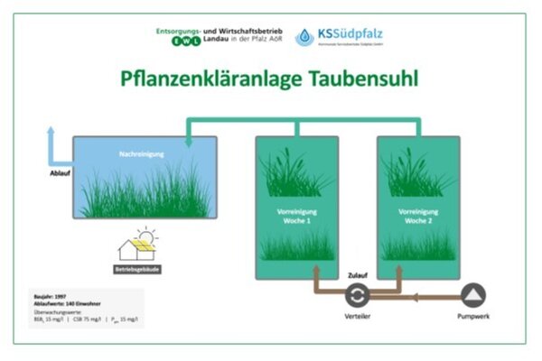 Bild vergr��ern: Pflanzenkl�ranlage